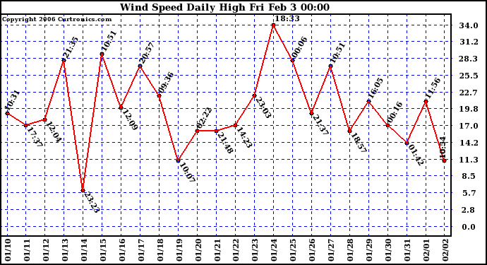 Milwaukee Weather Wind Speed Daily High