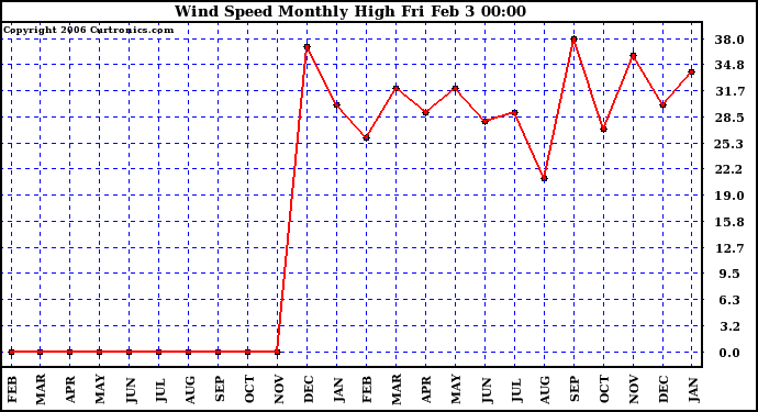 Milwaukee Weather Wind Speed Monthly High