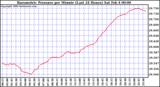 Milwaukee Weather Barometric Pressure per Minute (Last 24 Hours)