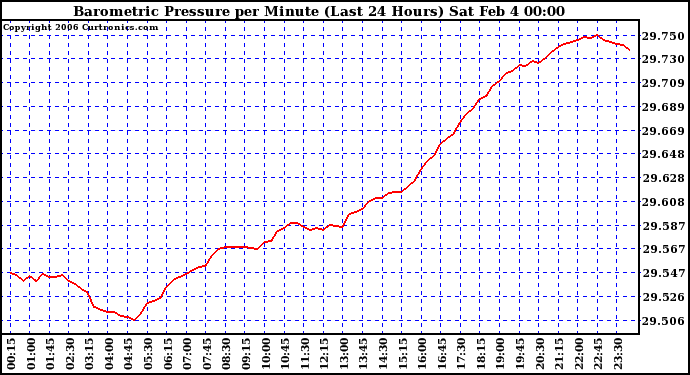 Milwaukee Weather Barometric Pressure per Minute (Last 24 Hours)