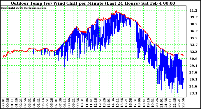 Milwaukee Weather Outdoor Temp (vs) Wind Chill per Minute (Last 24 Hours)