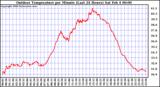 Milwaukee Weather Outdoor Temperature per Minute (Last 24 Hours)