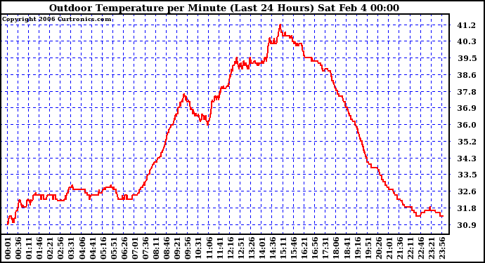 Milwaukee Weather Outdoor Temperature per Minute (Last 24 Hours)