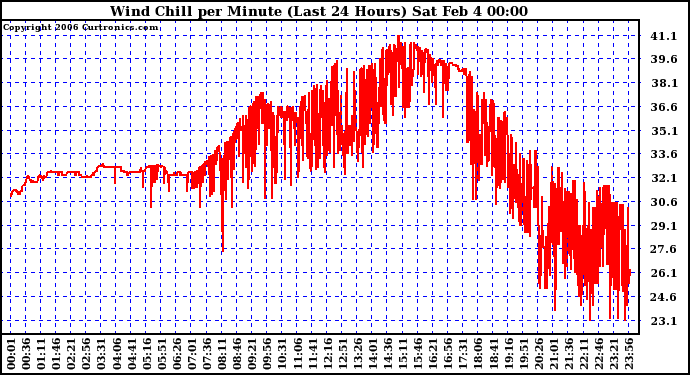 Milwaukee Weather Wind Chill per Minute (Last 24 Hours)