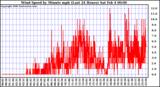 Milwaukee Weather Wind Speed by Minute mph (Last 24 Hours)