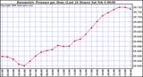 Milwaukee Weather Barometric Pressure per Hour (Last 24 Hours)