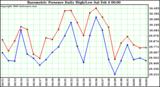 Milwaukee Weather Barometric Pressure Daily High/Low