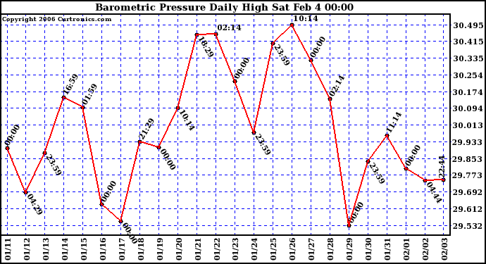 Milwaukee Weather Barometric Pressure Daily High