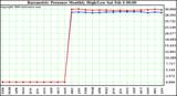 Milwaukee Weather Barometric Pressure Monthly High/Low