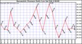 Milwaukee Weather Barometric Pressure Daily Low