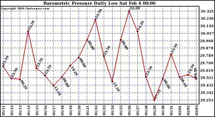 Milwaukee Weather Barometric Pressure Daily Low