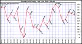 Milwaukee Weather Wind Chill Daily Low