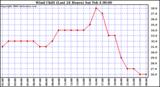 Milwaukee Weather Wind Chill (Last 24 Hours)