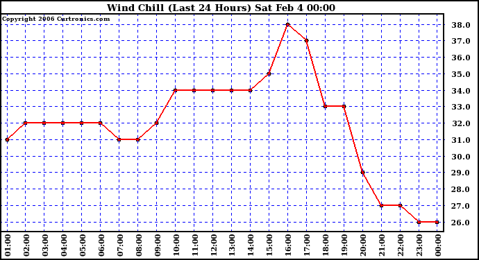 Milwaukee Weather Wind Chill (Last 24 Hours)