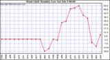 Milwaukee Weather Wind Chill Monthly Low