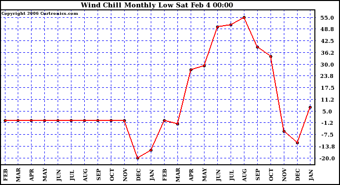 Milwaukee Weather Wind Chill Monthly Low