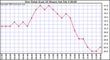 Milwaukee Weather Dew Point (Last 24 Hours)