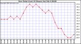 Milwaukee Weather Dew Point (Last 24 Hours)