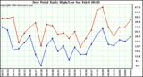 Milwaukee Weather Dew Point Daily High/Low