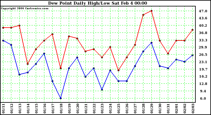 Milwaukee Weather Dew Point Daily High/Low