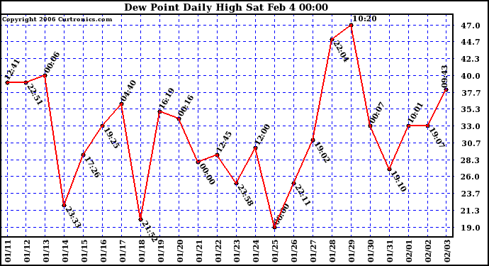 Milwaukee Weather Dew Point Daily High