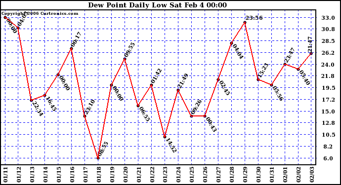 Milwaukee Weather Dew Point Daily Low