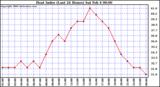 Milwaukee Weather Heat Index (Last 24 Hours)