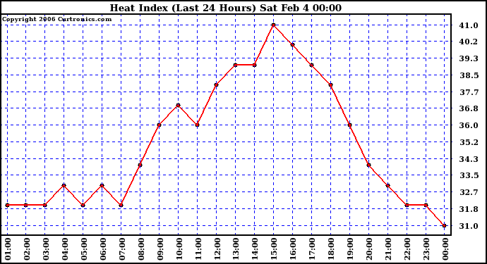 Milwaukee Weather Heat Index (Last 24 Hours)