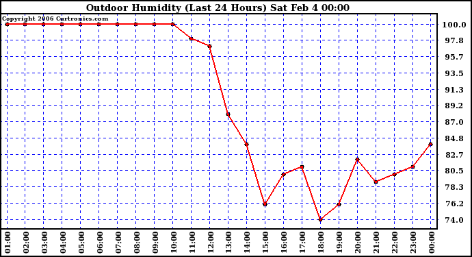 Milwaukee Weather Outdoor Humidity (Last 24 Hours)