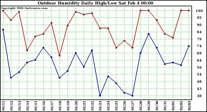 Milwaukee Weather Outdoor Humidity Daily High/Low