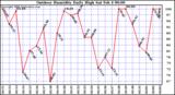 Milwaukee Weather Outdoor Humidity Daily High