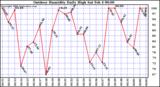 Milwaukee Weather Outdoor Humidity Daily High