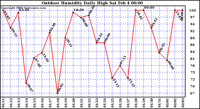 Milwaukee Weather Outdoor Humidity Daily High