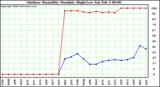 Milwaukee Weather Outdoor Humidity Monthly High/Low