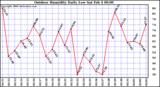 Milwaukee Weather Outdoor Humidity Daily Low