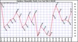 Milwaukee Weather Outdoor Humidity Daily Low