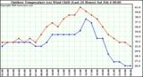 Milwaukee Weather Outdoor Temperature (vs) Wind Chill (Last 24 Hours)