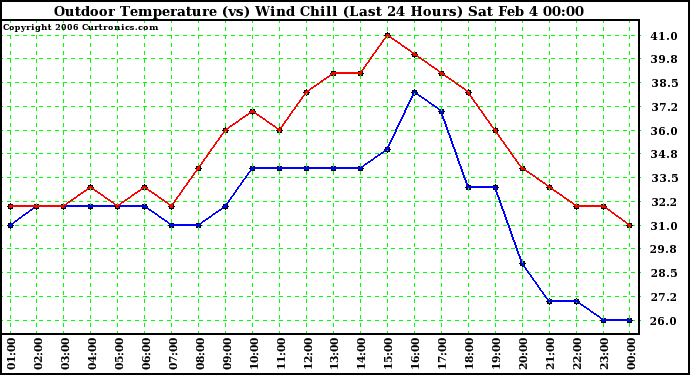 Milwaukee Weather Outdoor Temperature (vs) Wind Chill (Last 24 Hours)