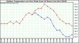 Milwaukee Weather Outdoor Temperature (vs) Dew Point (Last 24 Hours)