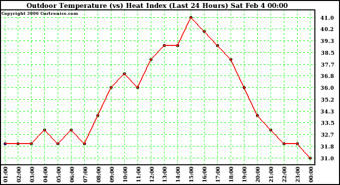 Milwaukee Weather Outdoor Temperature (vs) Heat Index (Last 24 Hours)