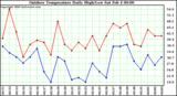 Milwaukee Weather Outdoor Temperature Daily High/Low