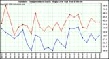 Milwaukee Weather Outdoor Temperature Daily High/Low