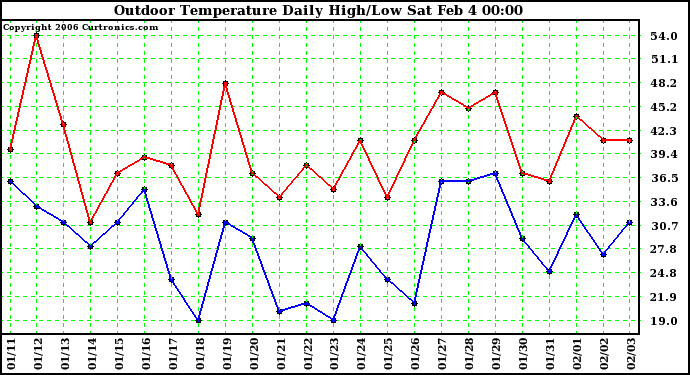 Milwaukee Weather Outdoor Temperature Daily High/Low