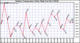 Milwaukee Weather Outdoor Temperature Daily High