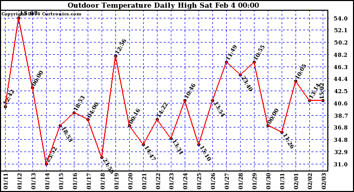 Milwaukee Weather Outdoor Temperature Daily High