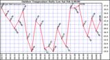 Milwaukee Weather Outdoor Temperature Daily Low