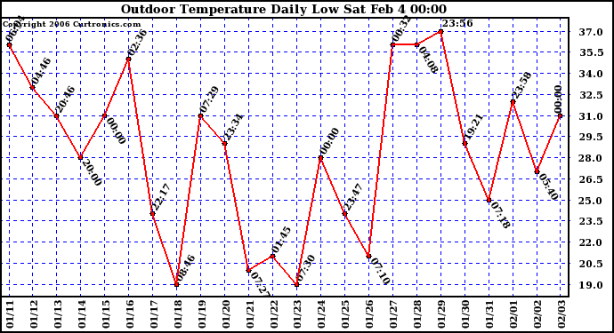 Milwaukee Weather Outdoor Temperature Daily Low