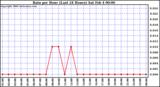 Milwaukee Weather Rain per Hour (Last 24 Hours)