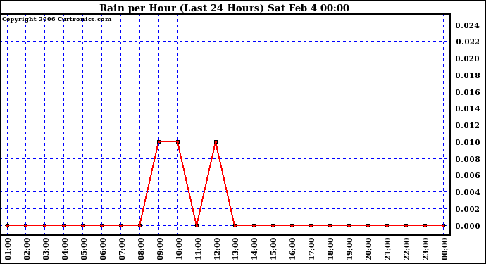 Milwaukee Weather Rain per Hour (Last 24 Hours)