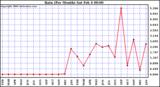 Milwaukee Weather Rain (Per Month)
